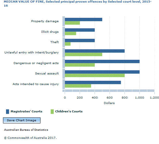 Graph Image for MEDIAN VALUE OF FINE, Selected principal proven offences by Selected court level, 2015-16